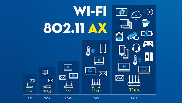 Wifi 6 Là Gì? Có Gì Khác Biệt So Với Dòng Wifi Cũ? 7 Wifi 6 Là Gì? Có Gì Khác Biệt So Với Dòng Wifi Cũ?