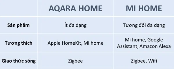 So Sánh Aqara Home Và Mi Home? Bạn Nên Chọn Nền Tảng Nào? 6 So Sánh Aqara Home Và Mi Home? Bạn Nên Chọn Nền Tảng Nào?