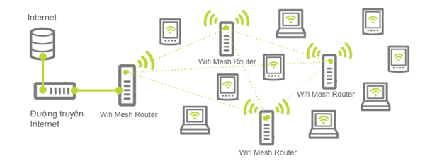 Mesh Wifi Là Gì?