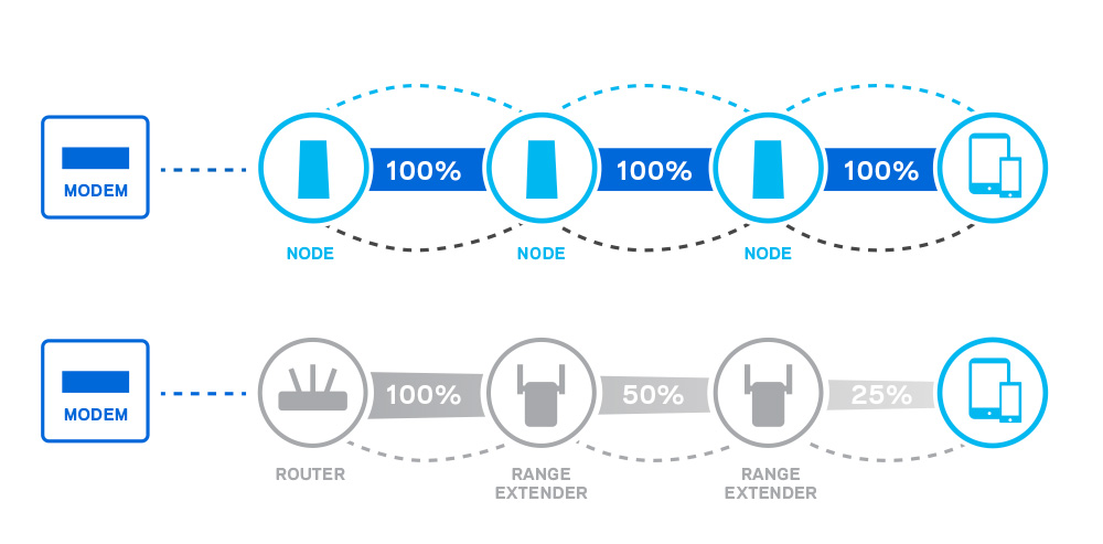 Mesh Wifi Là Gì? 8 Mesh Wifi Là Gì?