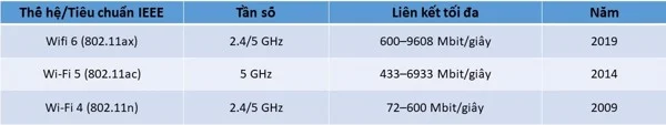 Wifi 6 Là Gì? Có Gì Khác Biệt So Với Dòng Wifi Cũ? 6 Wifi 6 Là Gì? Có Gì Khác Biệt So Với Dòng Wifi Cũ?