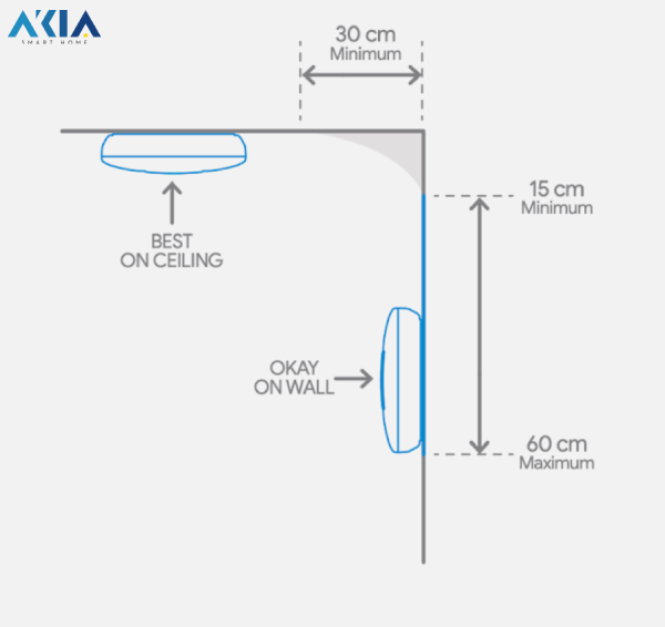 Cách Lắp Cảm Biến Khói Chỉ Với 7 Bước Nhanh Chóng - Chuẩn Kỹ Thuật 37 Khoảng Cách Tối Thiểu Khi Lắp Đặt Cảm Biến Khói Trên Bề Mặt Phẳng