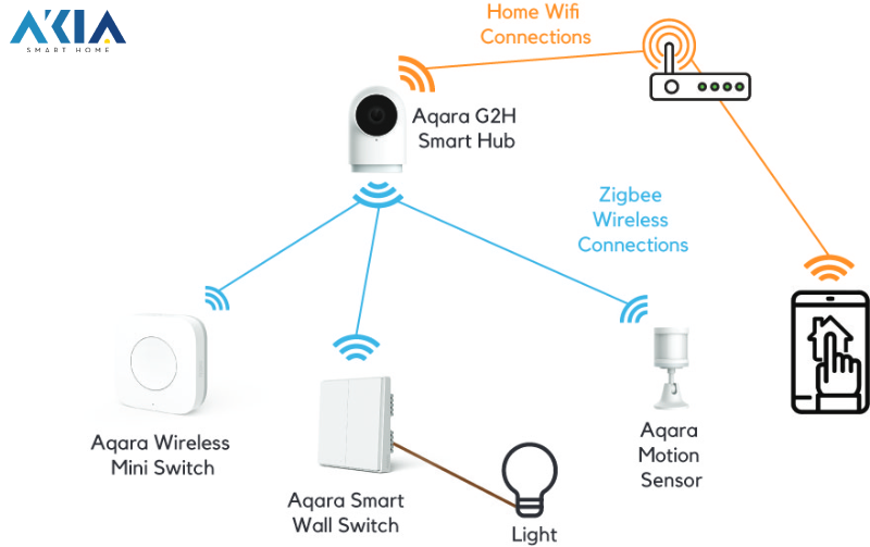 Tuya Hub Homekit Zigbee 3.0 2 Bật Công Tắc Trên App Aqara Home ≫ Hub ≫ Công Tắc Bật ≫ Đèn Bật/Tắt.