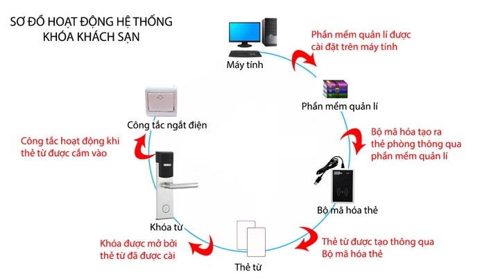 Top 7+ Khóa Cửa Thông Minh Khách Sạn Tốt Nhất 2023 27 Quản Lý Khóa Từ Khách Sạn