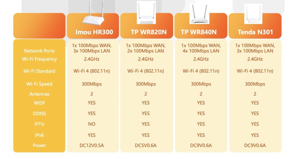 Router Wifi Imou Hr300 Chuẩn N 300Mbps - Akia Smart Home Router Wifi Imou Hr300 Chuẩn N 300Mbps - Akia Smart Home