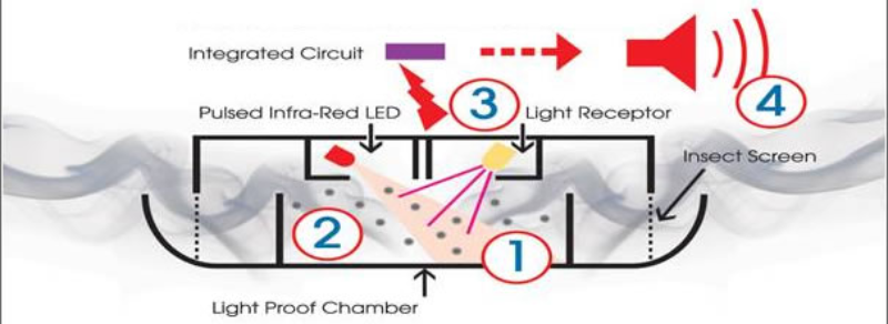 Top 4 Thương Hiệu Cảm Biến Khói Có Dây Tốt Nhất Hiện Nay 30 Nguyên Lý Hoạt Động Của Cảm Biến Khói Có Dây Dựa Trên Sự Khuếch Đại Tín Hiệu Nhận Được