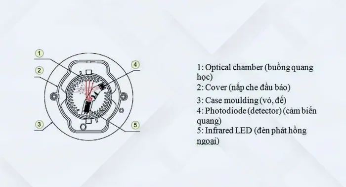 Cấu tạo 4 loại cảm biến khói PHỔ BIẾN NHẤT hiện nay