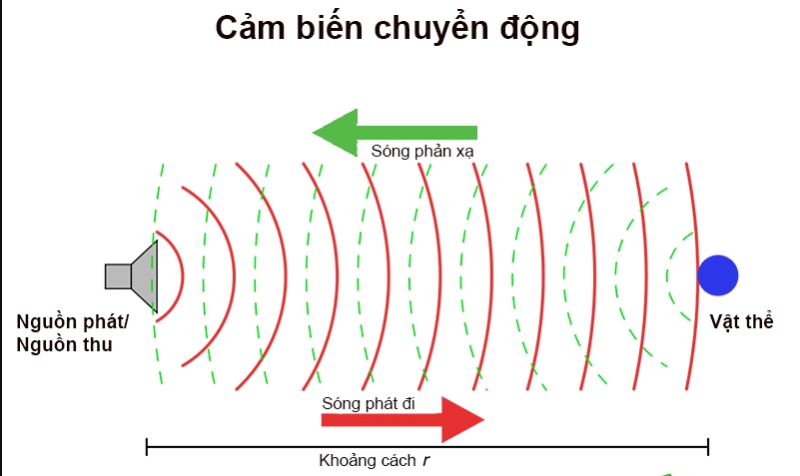 Cảm Biến Chuyển Động Là Gì? Nguyên Lý &Amp; Ứng Dụng Phổ Biến 19 Nguyên Lý Hoạt Động Cơ Bản Của Cảm Biến Chuyển Động