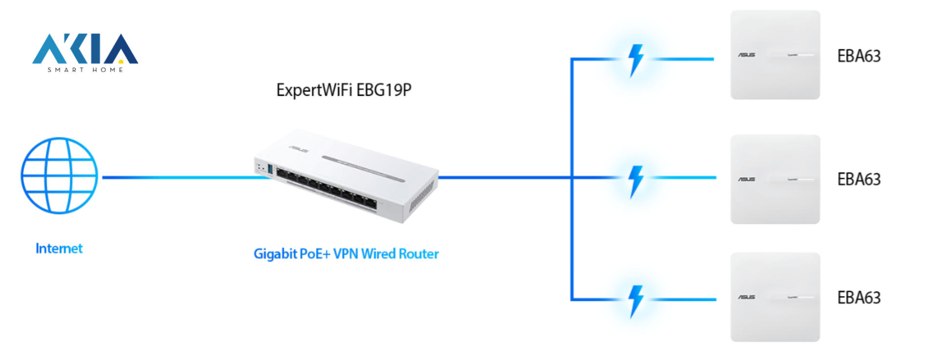 Thiết Bị Mạng Asus Expertwifi Eba63 Tốc Độ Cao - 1 Pack (Ax3000/Aimesh) 13 Router Wifi Mesh Asus Expertwifi Eba63