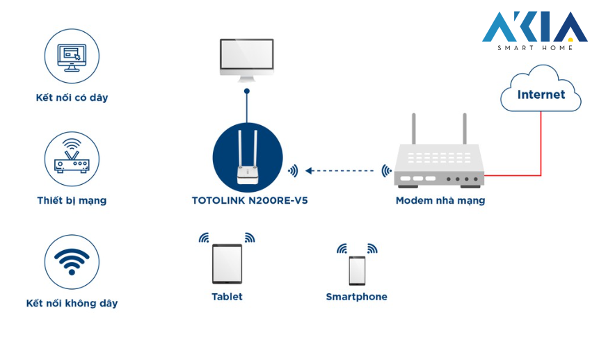 Wi-Fi Totolink N200Re_V5 Chuẩn N 300Mbps 12 Wi-Fi Totolink N200Re_V5 Chuẩn N 300Mbps
