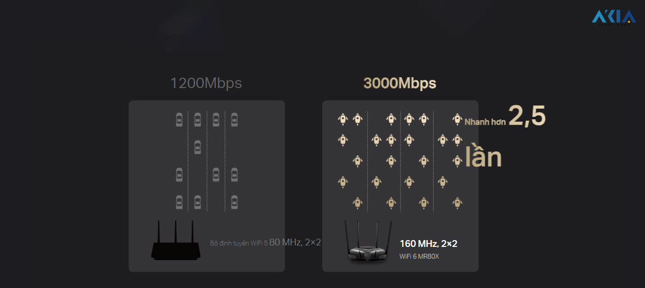 Router Wi-Fi 6 Băng Tần Kép Mercusys Mr80X – Ax3000 19 Router Wi-Fi 6 Băng Tần Kép Mercusys Mr80X – Ax3000