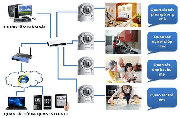 Ưu &Amp; Nhược Điểm Của Nhà Thông Minh: Có Đáng Để Đầu Tư? 4 Camera An Ninh Thông Minh Có Thể Quan Sát Mọi Chuyển Động Trong Nhà Giúp Bạn Theo Dõi Từ Xa 1 Cách Dễ Dàng