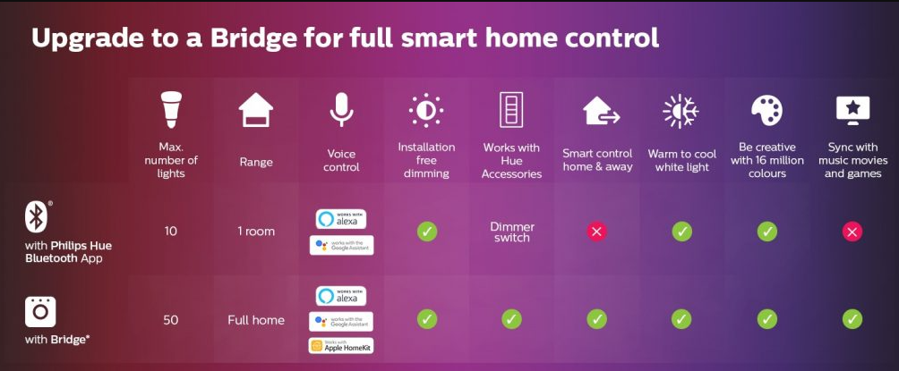 Đèn Âm Trần Philips Hue Slim Downlight 14 Philips Hue Slim