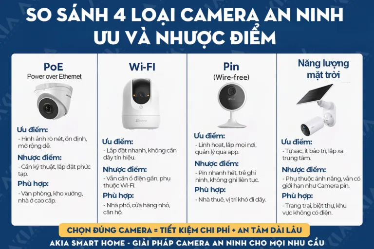 So sánh 4 loại camera an ninh phổ biến 2026 Nên chọn PoE, Wi-Fi, Pin hay Năng lượng mặt trời?