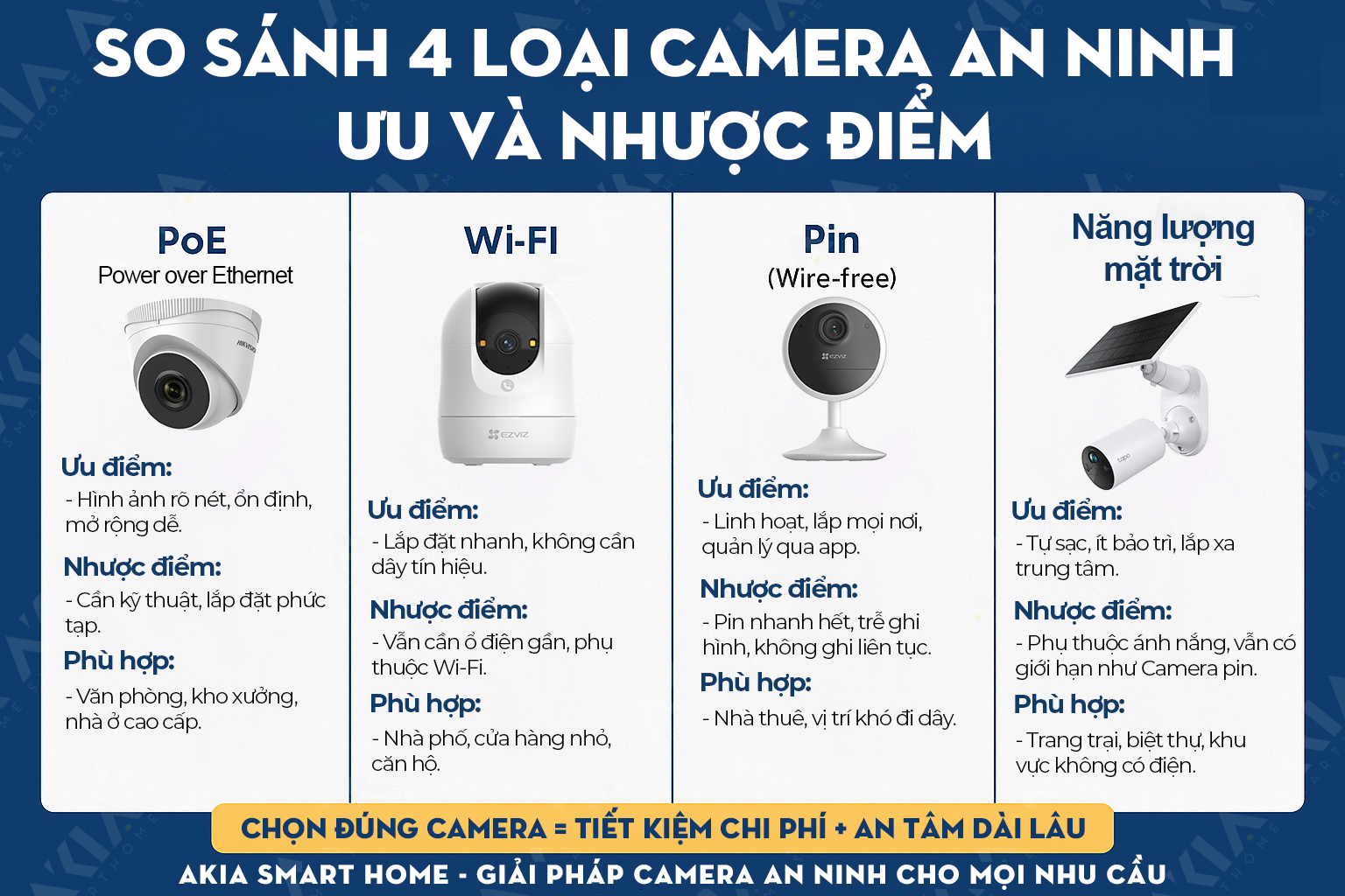 So Sánh 4 Loại Camera An Ninh Phổ Biến 2026 Nên Chọn Poe, Wi-Fi, Pin Hay Năng Lượng Mặt Trời? 11 So-Sanh-4-Loai-Camera-An-Ninh