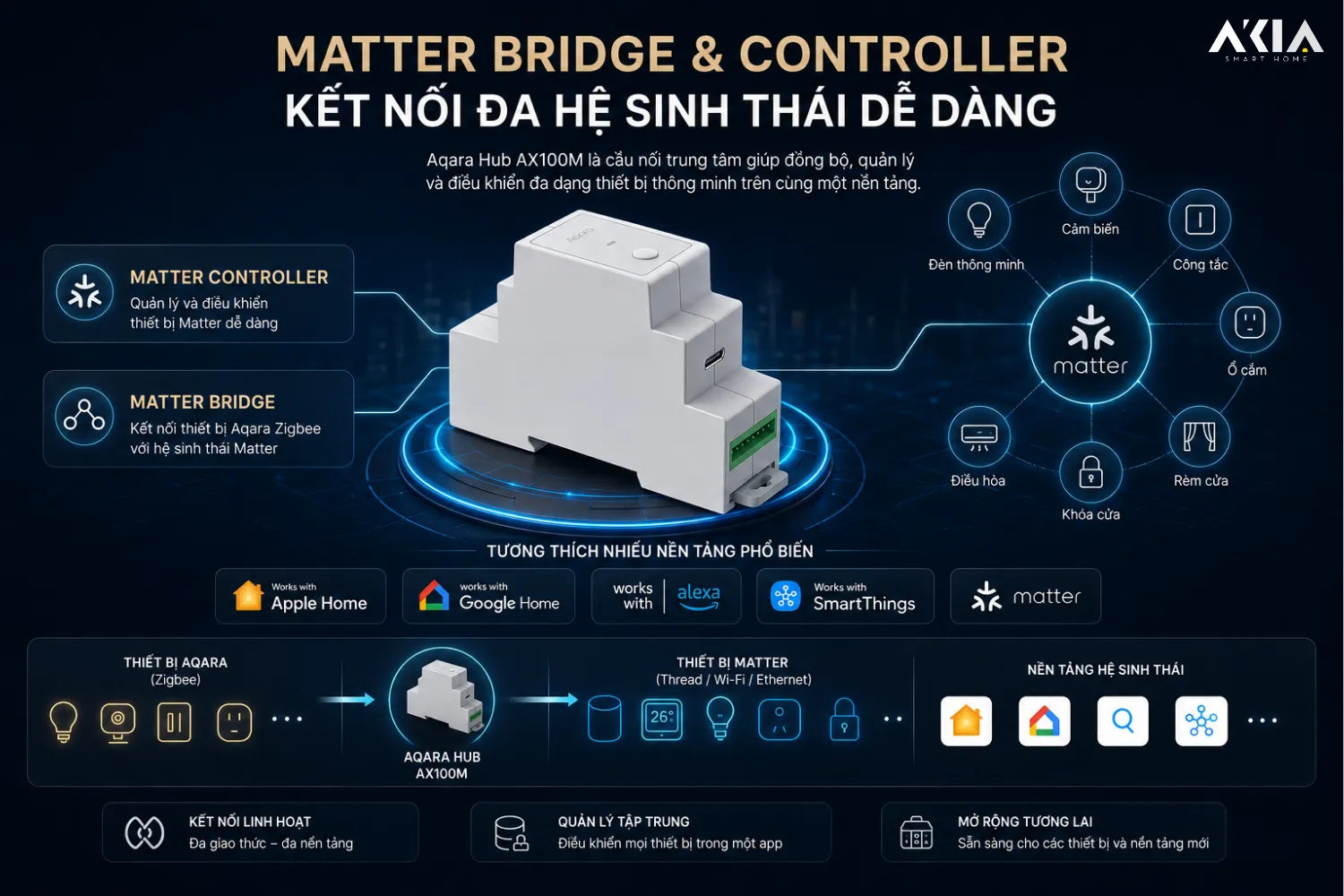 Bộ Điều Khiển Trung Tâm Aqara Hub Ax100M 15 Bộ Điều Khiển Trung Tâm Aqara Hub Ax100M - Akia Smart Home
