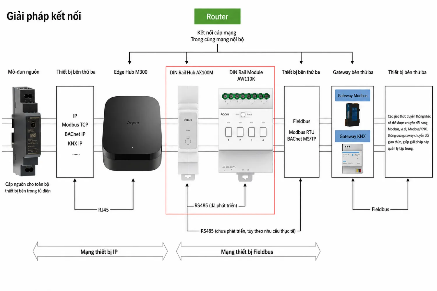 Bộ Điều Khiển Trung Tâm Aqara Hub Ax100M 17 Bộ Điều Khiển Trung Tâm Aqara Hub Ax100M - Akia Smart Home