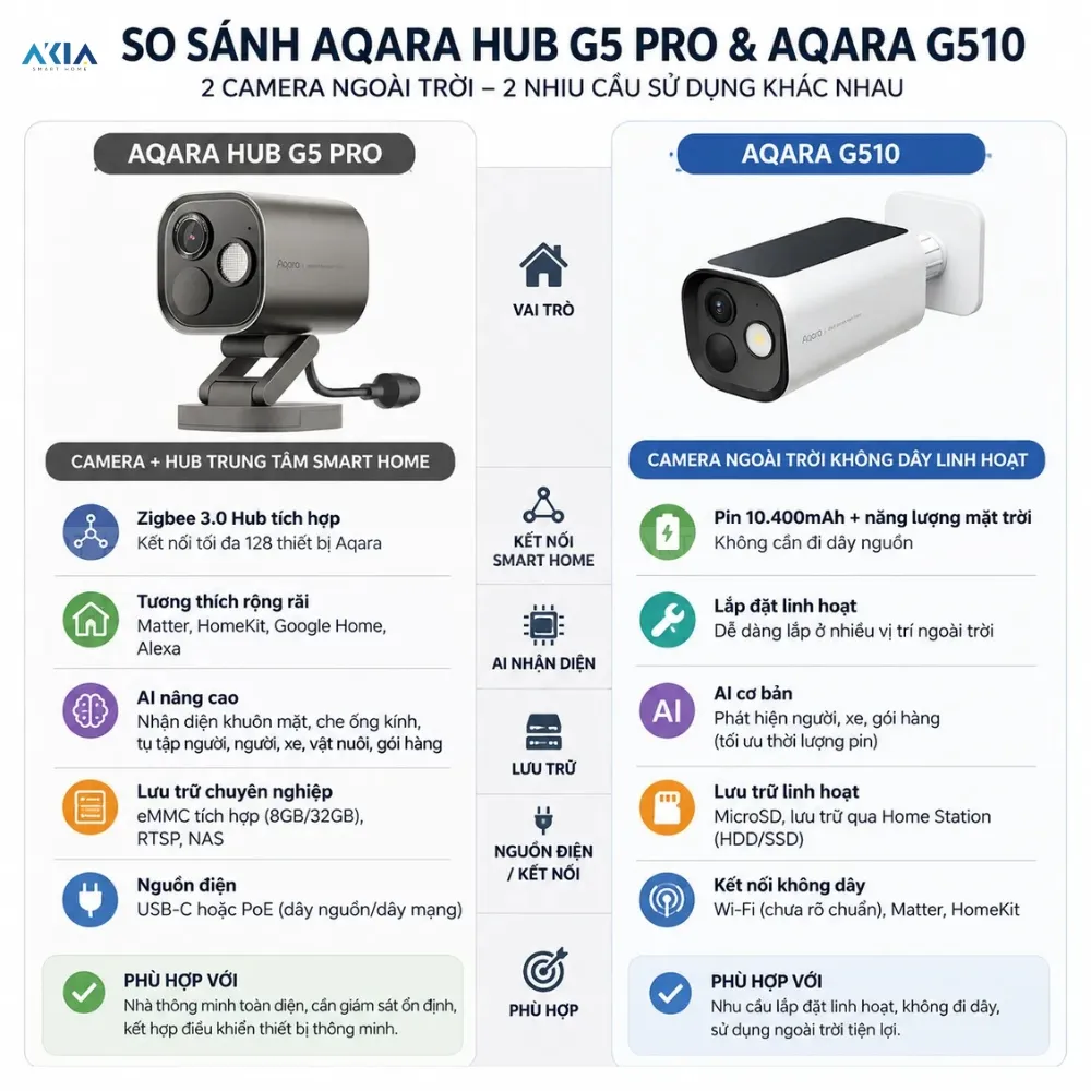 Camera Ngoài Trời Dùng Pin Aqara G510 15 Camera Ngoài Trời Dung Pin Aqara G510 - Akia Smart Home
