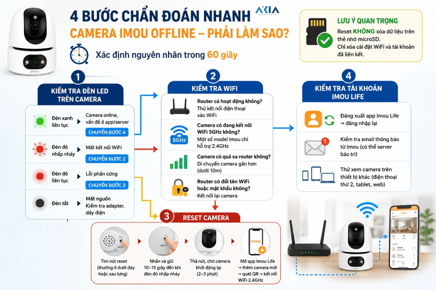 Camera Imou Bị Offline - Cách Khắc Phục Mới Nhất 10 Các Bước Chẩn Đoán Nhanh Camera Imou Bị Offline
