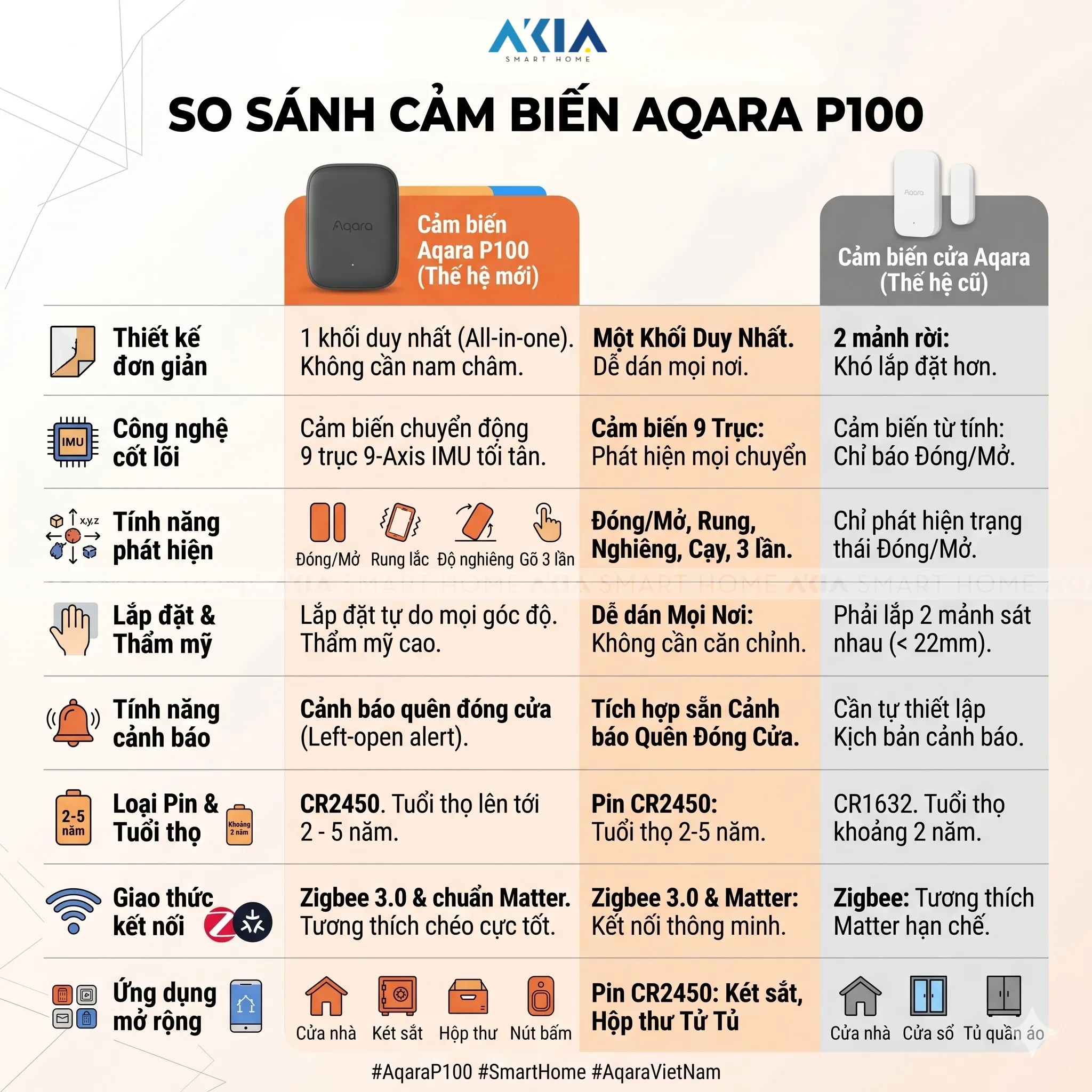 Cảm Biến Thông Minh Đa Trạng Thái Aqara P100 Multi-State Sensor Vb-S03D 20 Cảm Biến Thông Minh Đa Trạng Thái Aqara P100 Multi-State Sensor Vb-S03D - Akia Smart Home