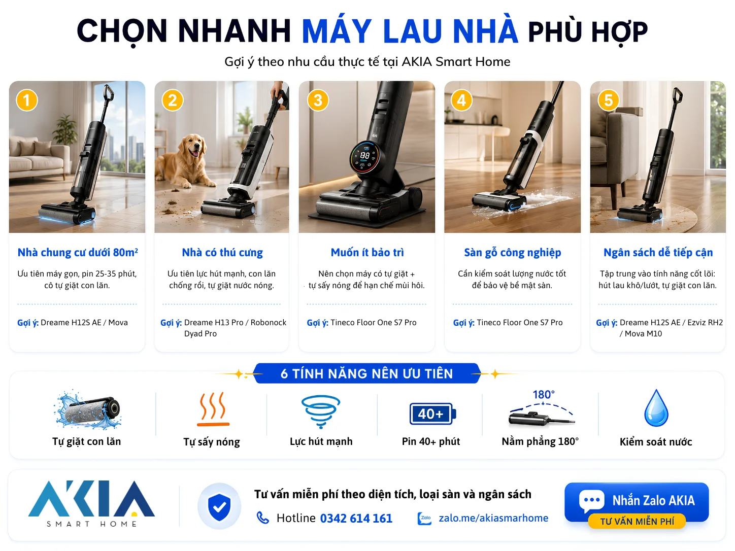 Máy Lau Sàn Dreame H14 Ultra – Lực Hút 20.000Pa – Thiết Kế Ngả Phẳng 180° 1 Infographic Chọn Nhanh Máy Lau Nhà Phù Hợp Theo Nhu Cầu Tại Akia Smart Home