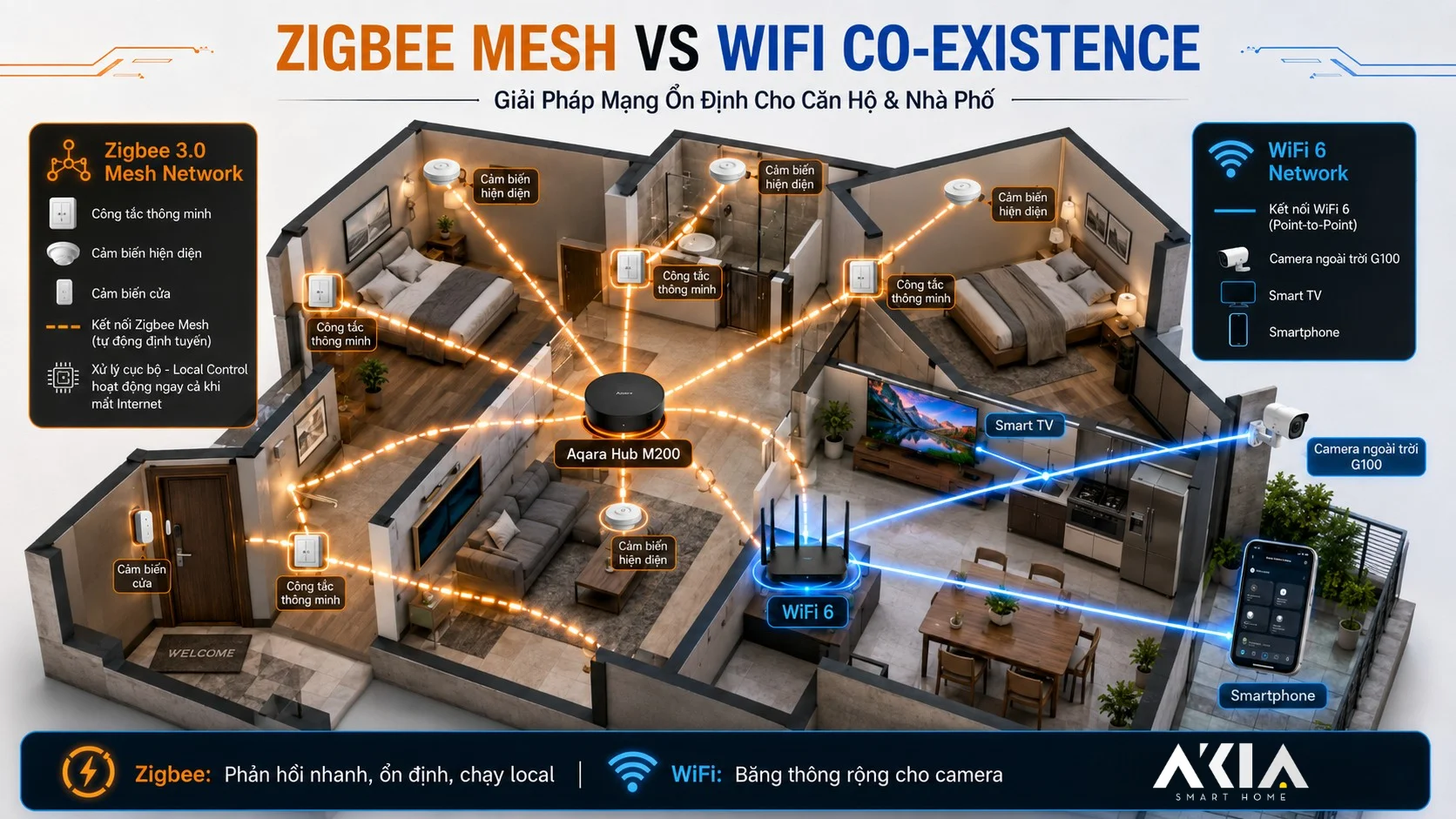 Kinh Nghiệm Làm Smart Home Cho Nhà Mới: 10 Việc Cần Chuẩn Bị 8 So Sánh Zigbee Và Wifi Giải Pháp Mạng Ổn Định Cho Căn Hộ &Amp; Nhà Phố