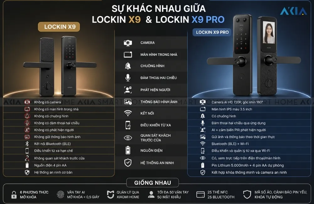 Khóa Vân Tay Thông Minh Lockin X9 Pro 14 Khóa Vân Tay Thông Minh Lockin X9 Pro - Akia Smart Home