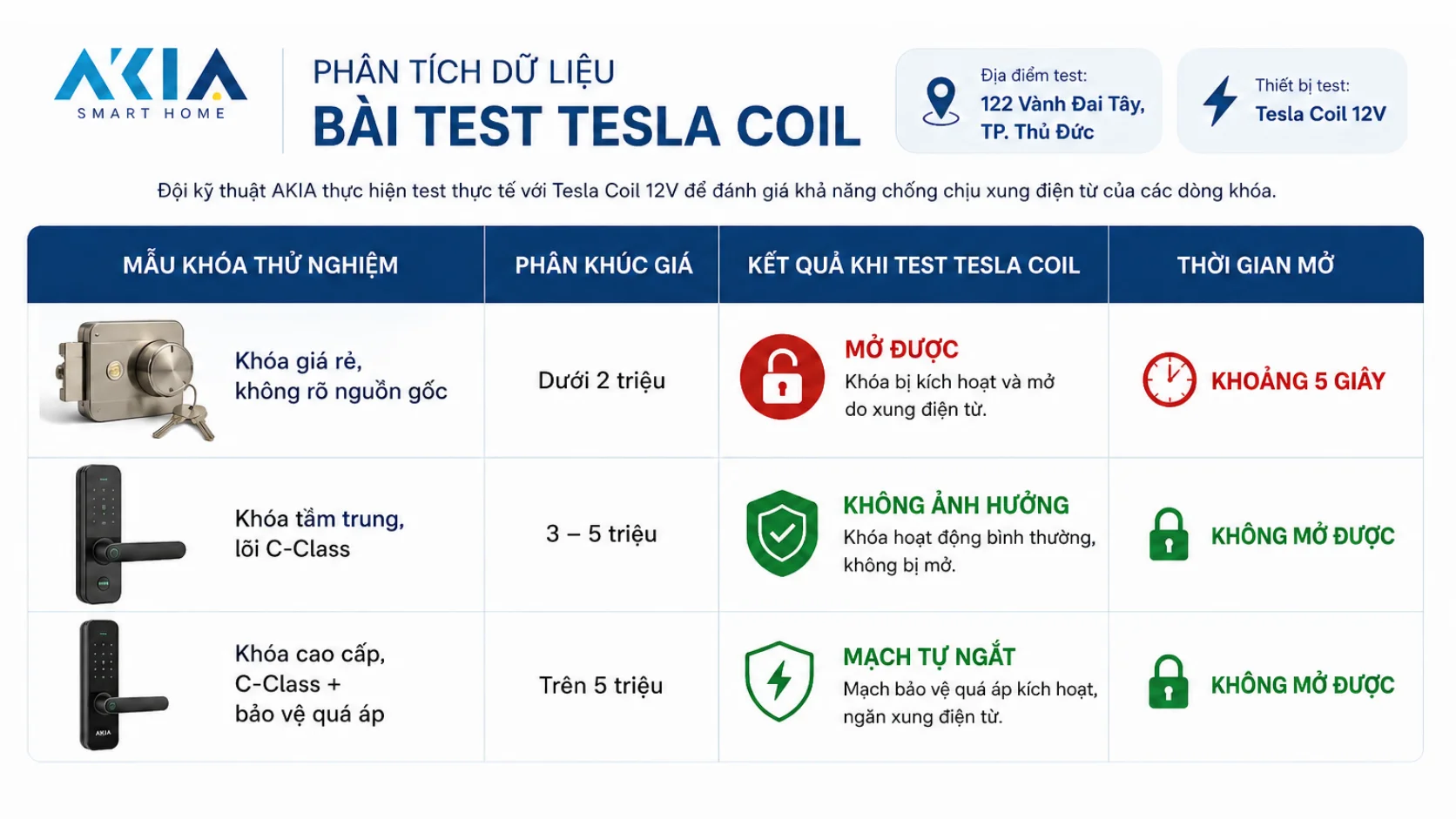 Test Thực Tế Chống Phá Tesla Coil Trên Khóa Thông Minh Tại Showroom Akia - Khóa Chính Hãng Không Bị Ảnh Hưởng, Khóa Giả Bị Phá Ngay - Akia Smart Home
